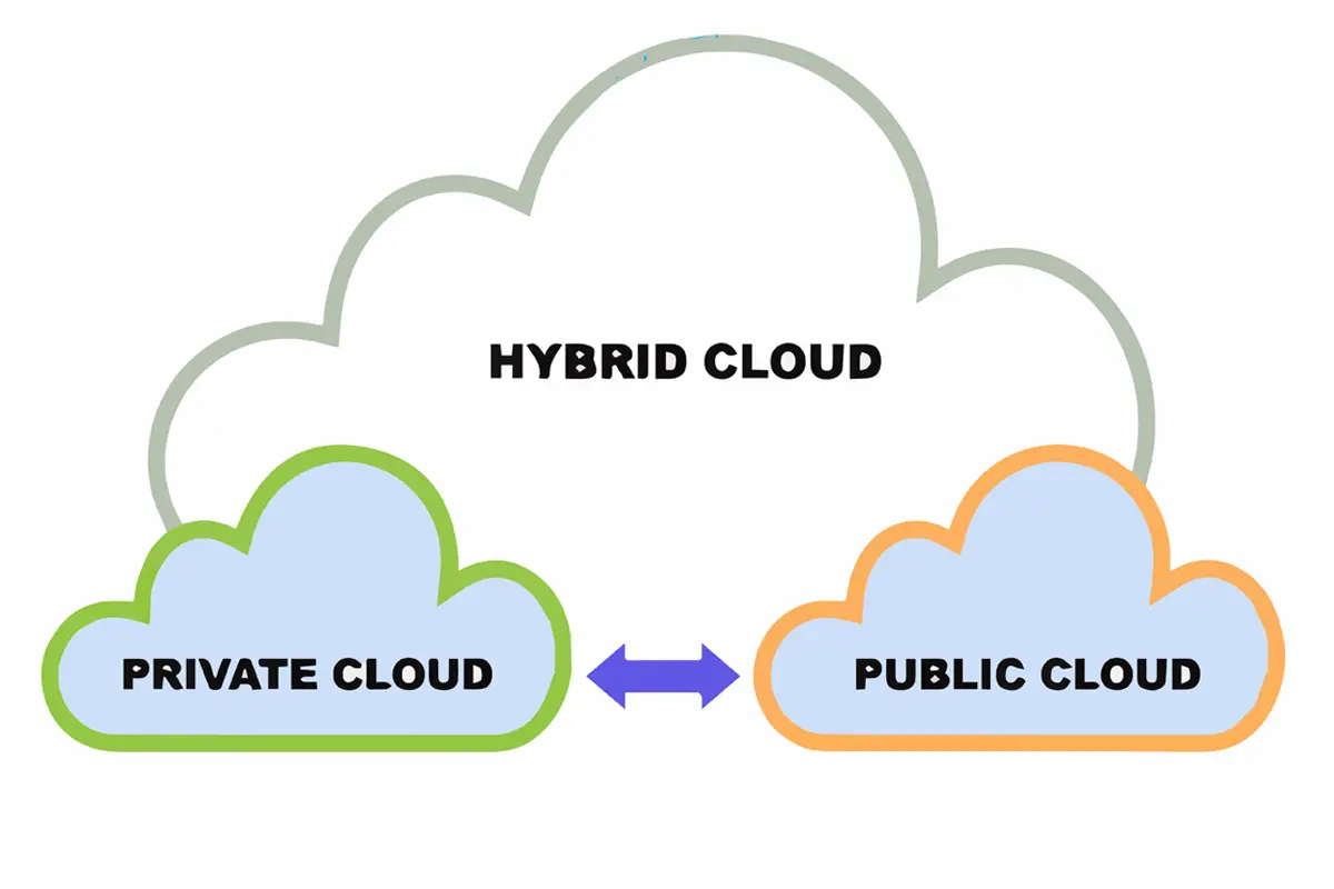 hybrid cloud application