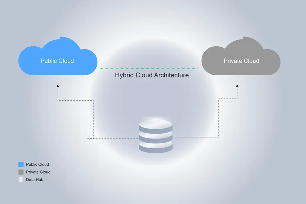 Hybrid Cloud Computing Architecture: Patterns, Tips & Benefits