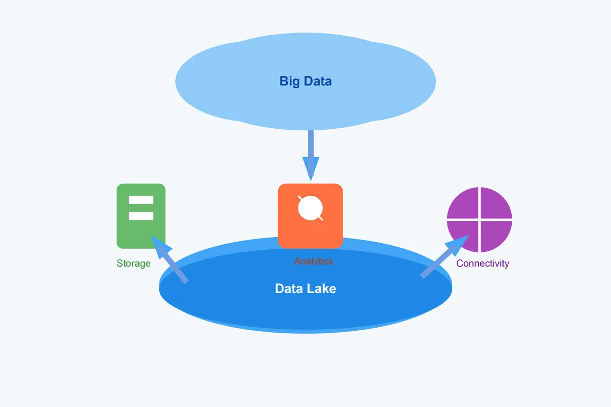 Big Data and Data Lake: A Game-Changing Duo