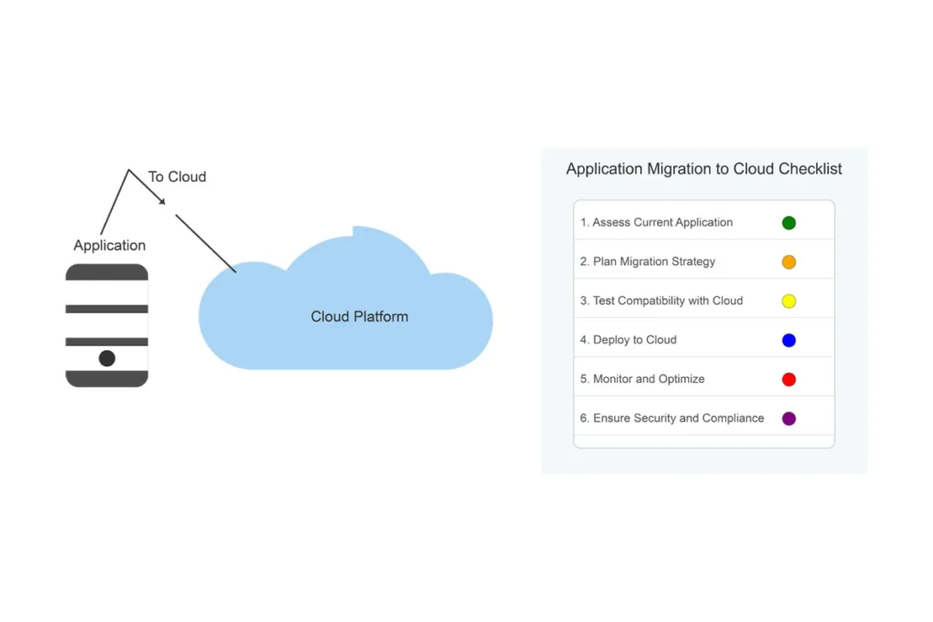 Application Migration to Cloud Checklist