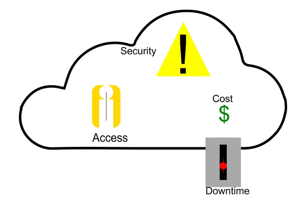 Top Cloud Computing Issues & How to Solve Them for Your Business