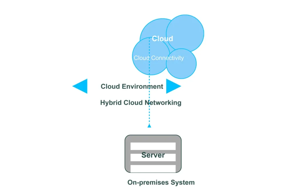 How Hybrid Cloud Networking Can Transform Your Business