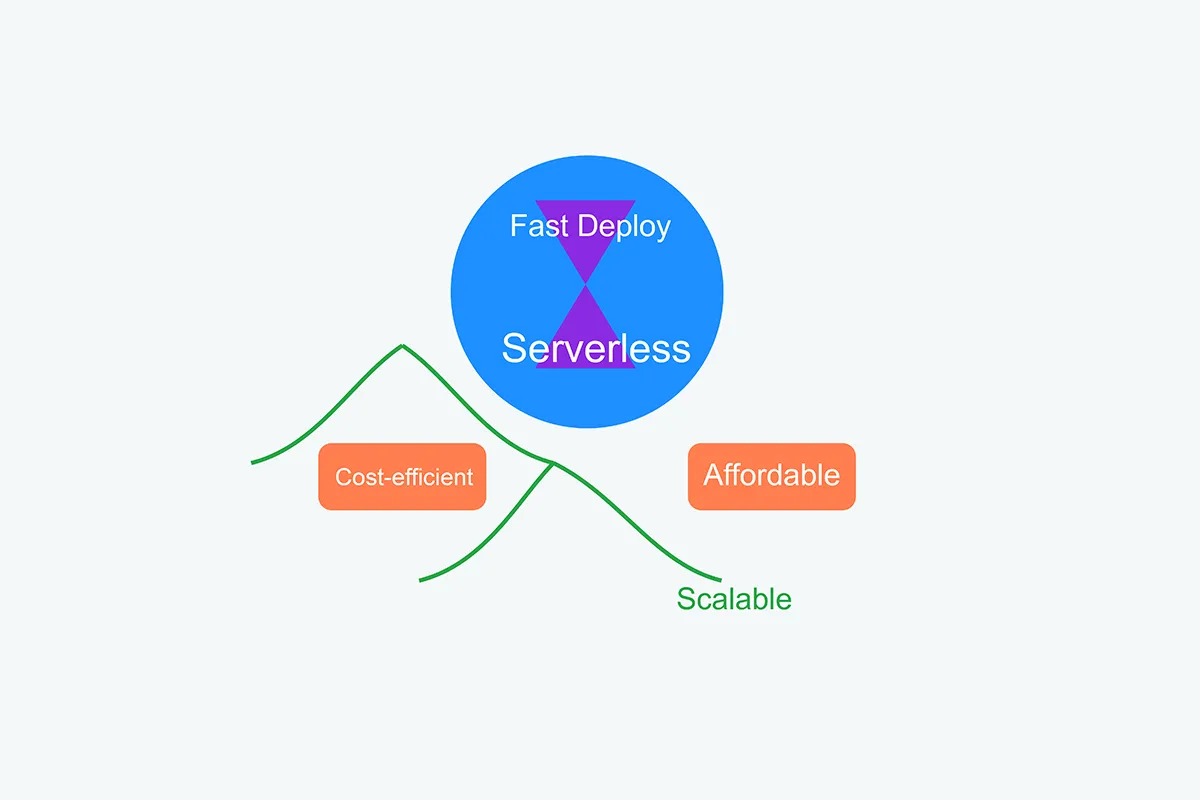 Benefits of Serverless Architecture for Scalable Solutions